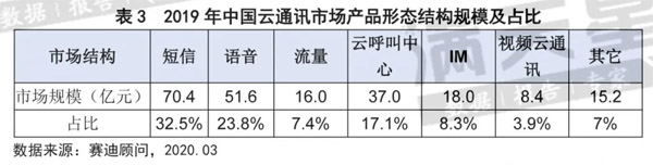 分析 | 2019年云通讯市场保持稳定增长