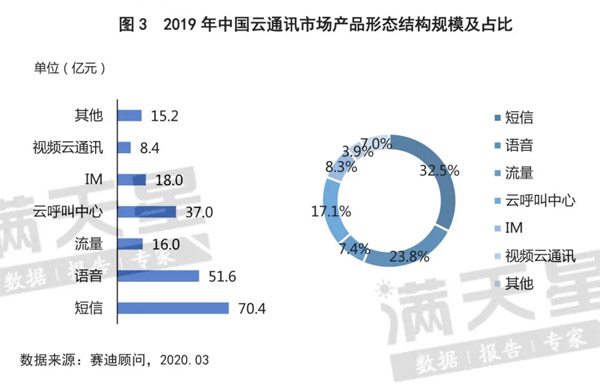 分析 | 2019年云通讯市场保持稳定增长