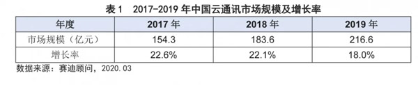 分析 | 2019年云通讯市场保持稳定增长
