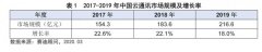 分析 | 2019年云通讯市场保持稳定增长