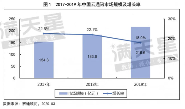 分析 | 2019年云通讯市场保持稳定增长