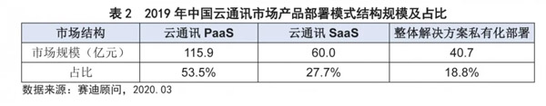 分析 | 2019年云通讯市场保持稳定增长