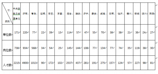 山東千家單位需求1.3萬名高層次人才，醫養健康人才需求最大