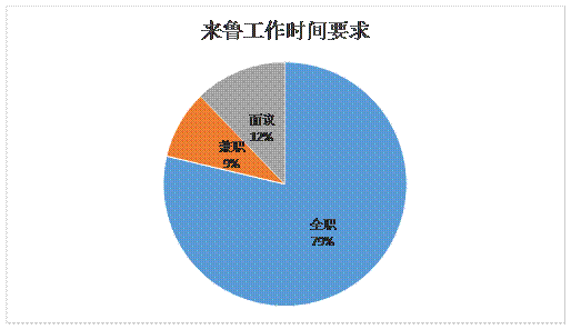 山东千家单位需求1.3万名高层次人才，医养健康人才需求最大
