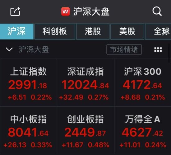 A股高开迎7月：沪指涨0.22%，景点旅游板块活跃