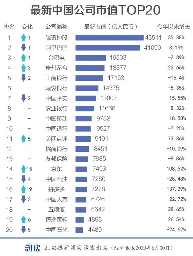 最新中国公司市值500强出炉！腾讯第一，阿里第二！各地区、各行业龙头是谁？