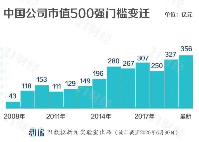 最新中国公司市值500强出炉！腾讯第一，阿里第二！各地区、各行业龙头是谁？