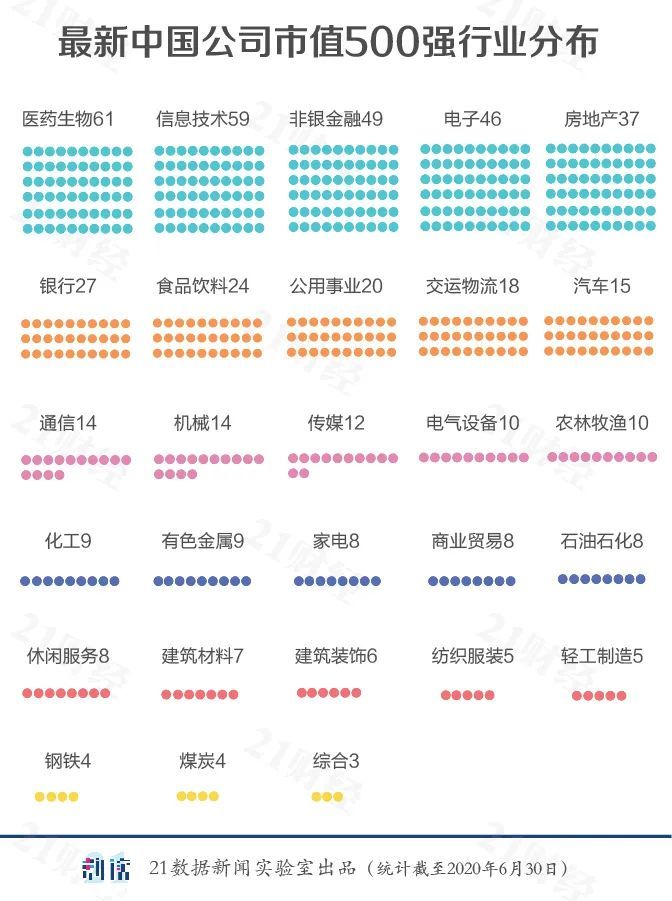 最新中国公司市值500强出炉！腾讯第一，阿里第二！各地区、各行业龙头是谁？