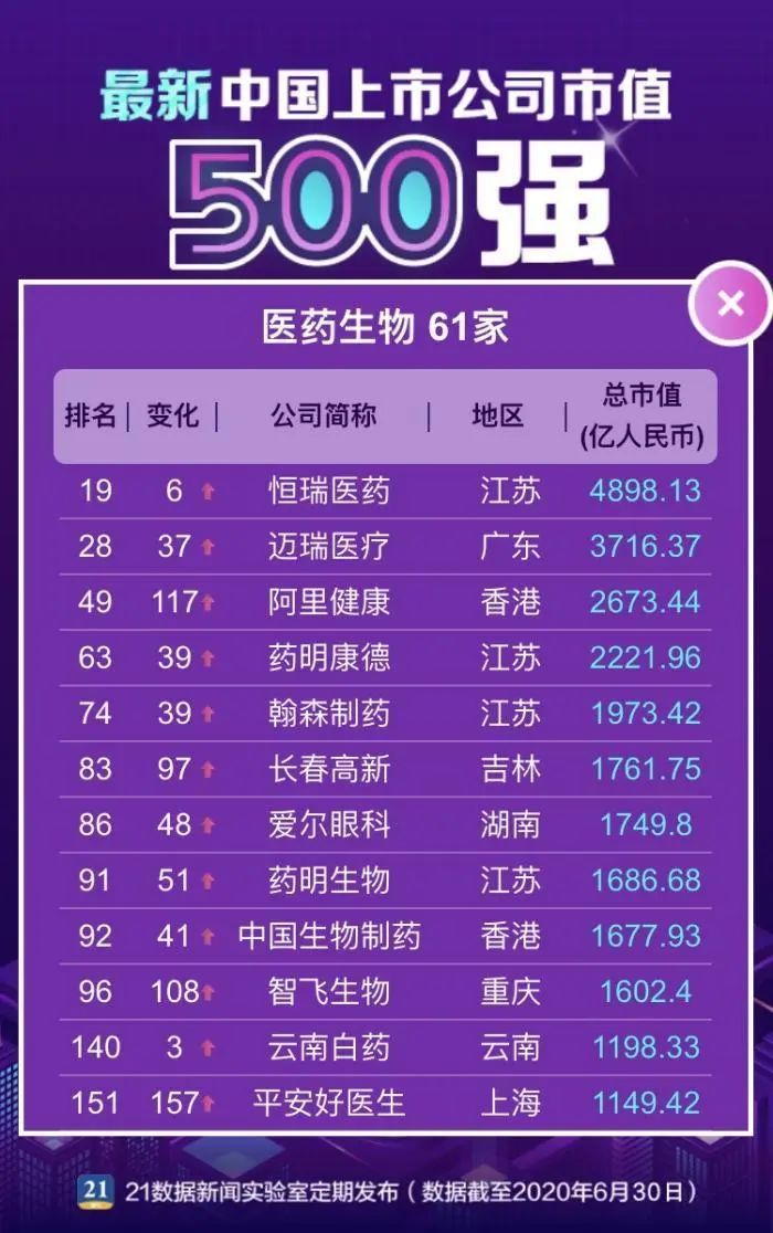 最新中国公司市值500强出炉！腾讯第一，阿里第二！各地区、各行业龙头是谁？