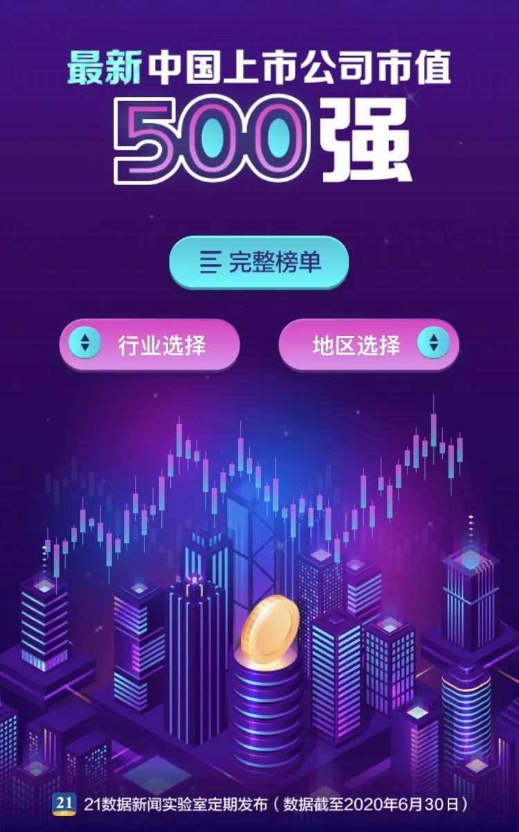 最新中国公司市值500强出炉！腾讯第一，阿里第二！各地区、各行业龙头是谁？