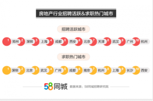 58同城解码房地产业就业趋势数据：行业平均薪资