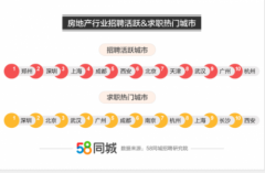 58同城解码房地产业就业趋势数据：行业平均薪资