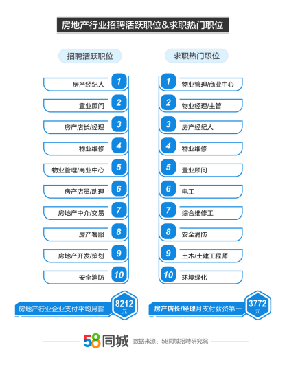 58同城解码房地产业就业趋势数据：行业平均薪资