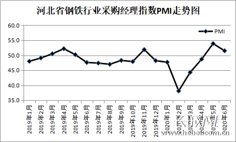 6月份河北省钢铁行业PMI保持扩张区间