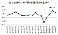 6月份河北省钢铁行业PMI保持扩张区间