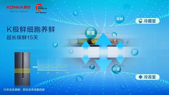 三获重量级奖项，康佳冰箱让科技“保鲜”