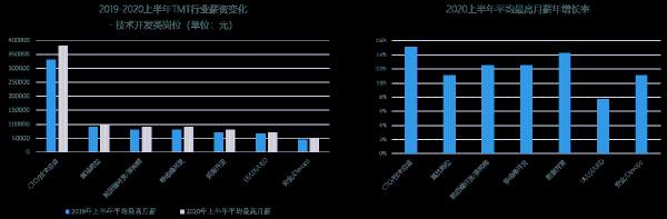 《2020后疫情时代，高科技和生命科学行业招聘趋