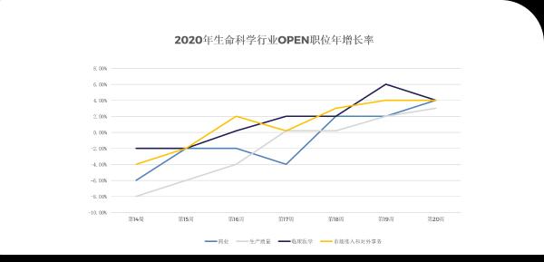 《2020后疫情时代，高科技和生命科学行业招聘趋