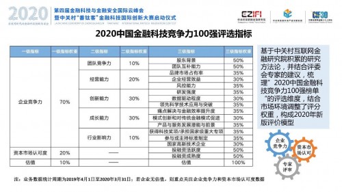 喜报！2020中国金融科技竞争力百强榜揭晓！通付