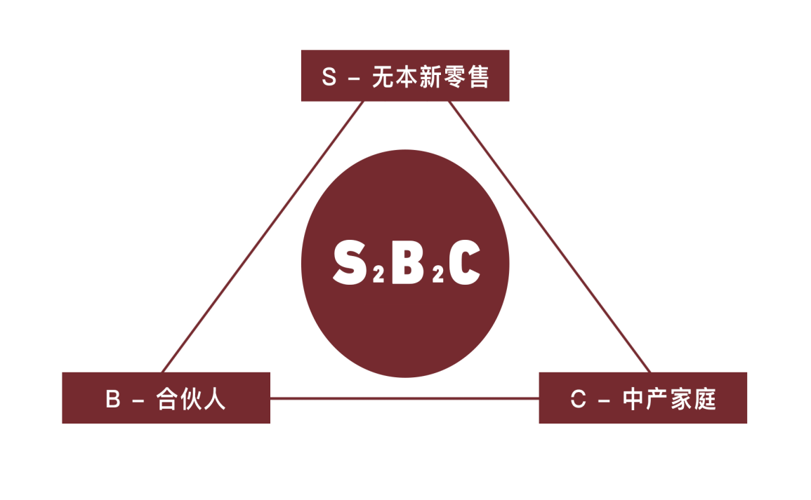 stobtoc模式