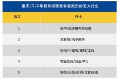 夏季重庆白领求职参考 这五个行业每月平均薪酬