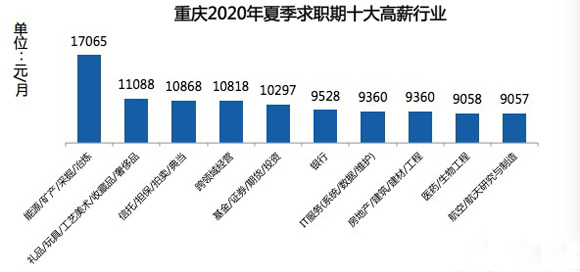 夏季重庆白领求职参考 这五个行业每月平均薪酬