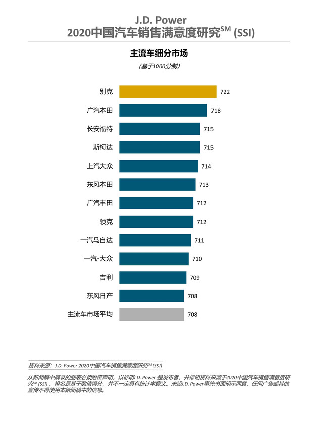 J.D. Power研究：奥迪别克分获不同市场满意度第一
