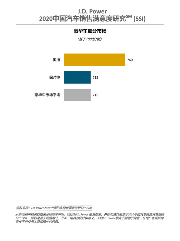 J.D. Power研究：奥迪别克分获不同市场满意度第一
