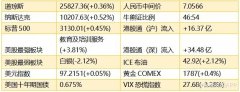 港股早知道：中资券商股持续走强 赣锋锂业谨慎