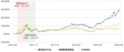 嘉实基金深度研究驱动投资，嘉实新兴产业各阶