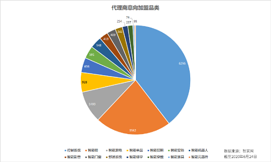 后疫情时代的机遇——智家网2020上半年智能家居行业大数据报告发布