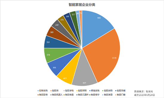 后疫情时代的机遇——智家网2020上半年智能家居行业大数据报告发布