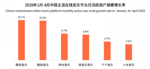 艾媒后疫情时代在线文娱行业报告：酷我音乐多
