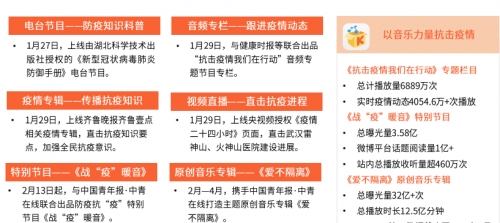 艾媒后疫情时代在线文娱行业报告：酷我音乐多