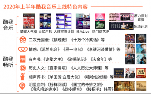 艾媒后疫情时代在线文娱行业报告：酷我音乐多