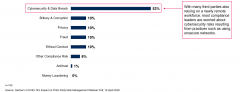 Gartner：52%的法律和合规高管担心第三方网络安全