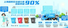 上海外卖、快递行业“垃圾源头减量”成效突出