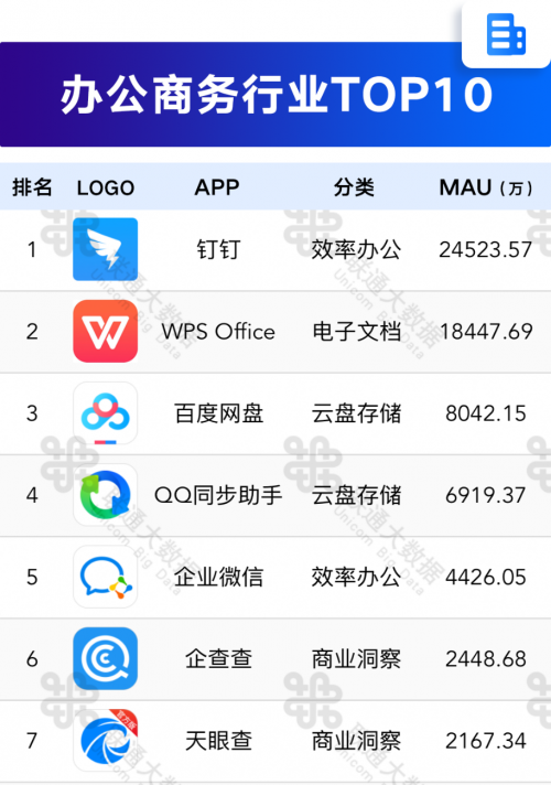 移动APP指数权威排名出炉，企查查强势入围“办公商务行业TOP10”