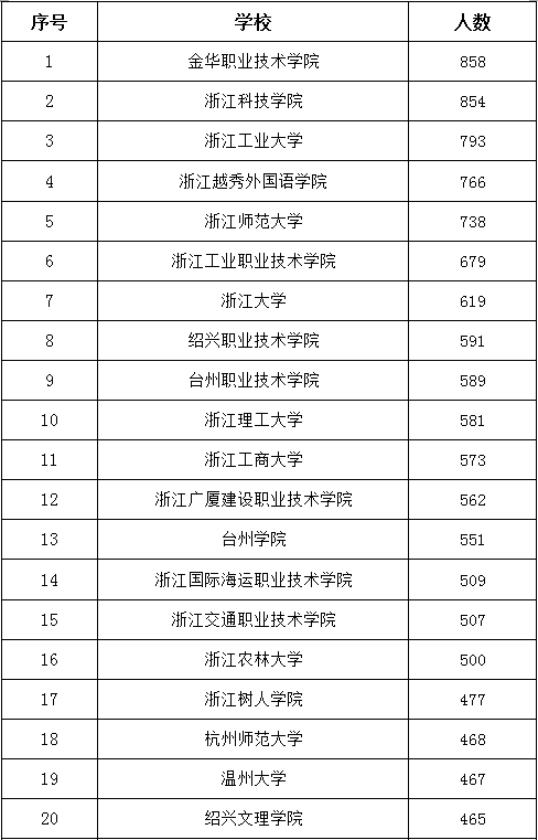 宁波2019年吸纳高校毕业生百强榜发布 哪些单位上