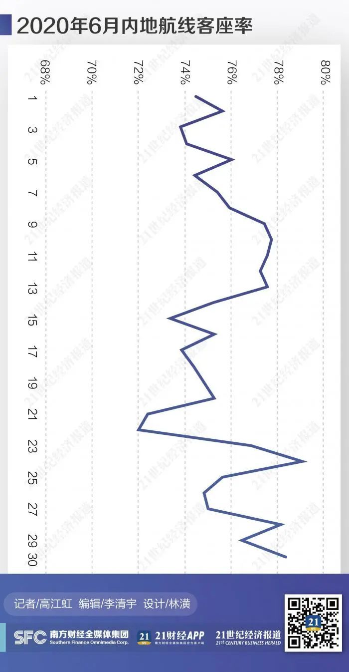 缺钱论叠加客座率低迷，“随心飞”真的能拯救航空公司吗？