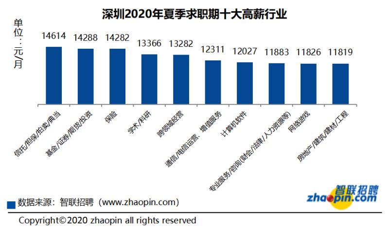 白领平均求职月薪过万！今年夏季深圳薪酬最高