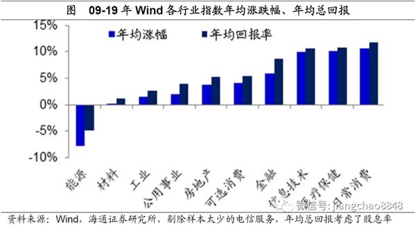 海通证券姜超：风水轮流转 理解资产价格轮动