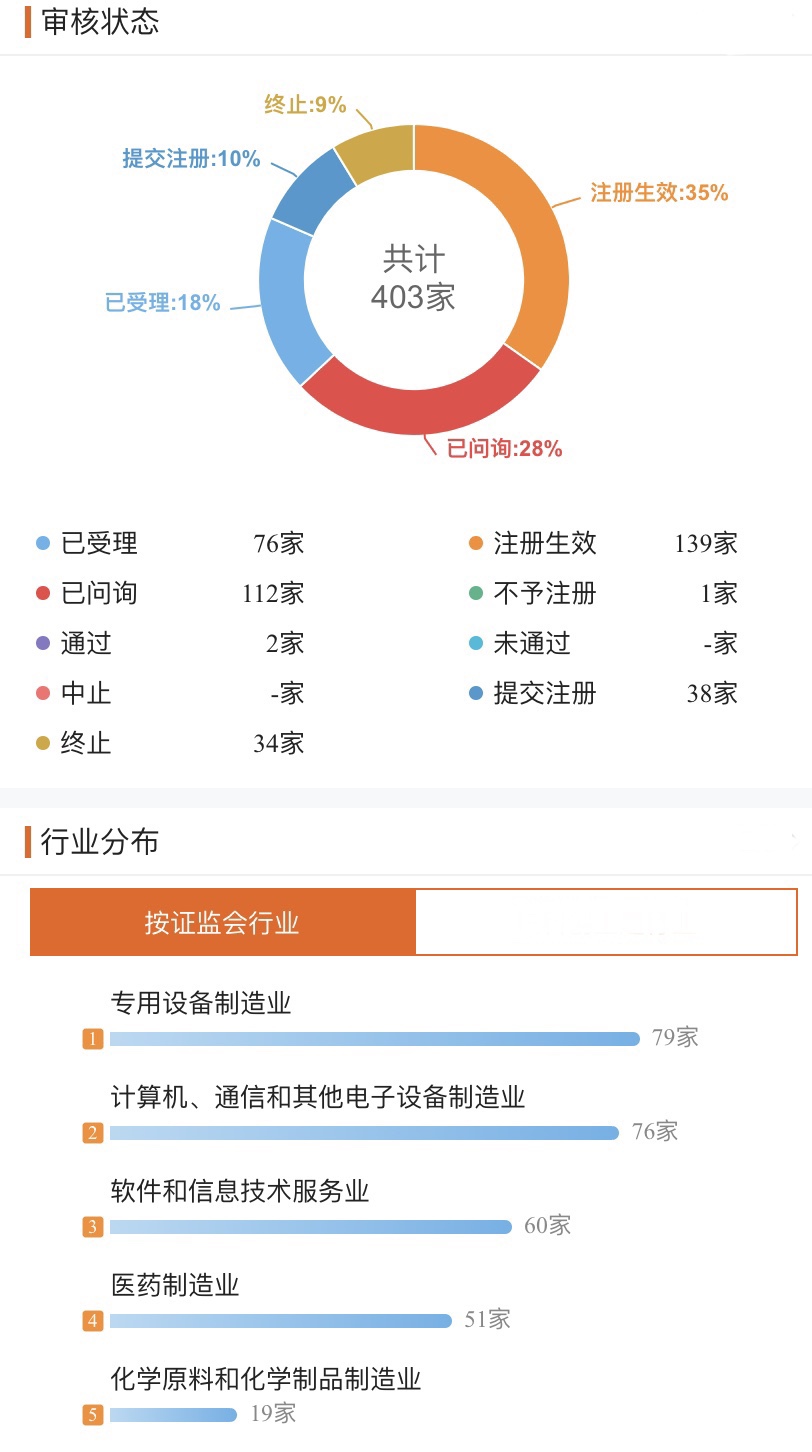 科创板第四十九周交易大复盘：新鲜事有趣事创纪录的事一应俱全