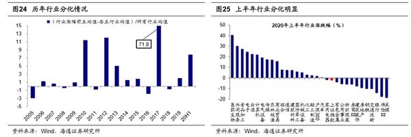海通策略：下半年牛市进入盈利估值双轮驱动 市