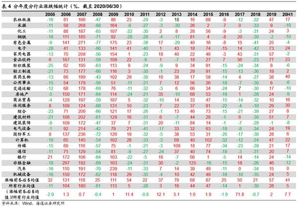 海通策略：下半年牛市进入盈利估值双轮驱动 市