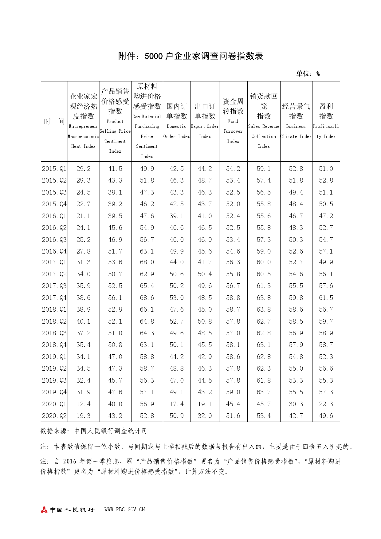 中国人民银行：2020 年第二季度企业家问卷调查报