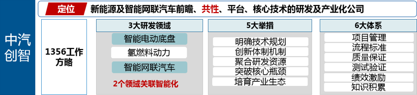 频频落子智能网联技术研发，一汽智能网联汽车背后的七大科研支点