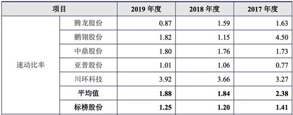 标榜股份IPO:流动负债一年增9成 偿债能力低于行业均值