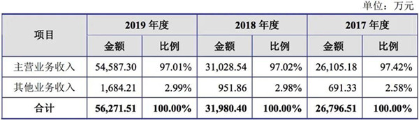 标榜股份IPO:流动负债一年增9成 偿债能力低于行业均值