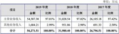 标榜股份IPO:流动负债一年增9成 偿债能力低于行业均值